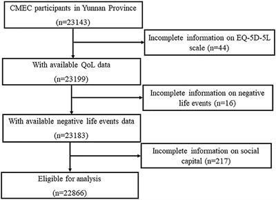Mediating role of social capital on the association between negative life events and quality of life among adults in China: A population-based study